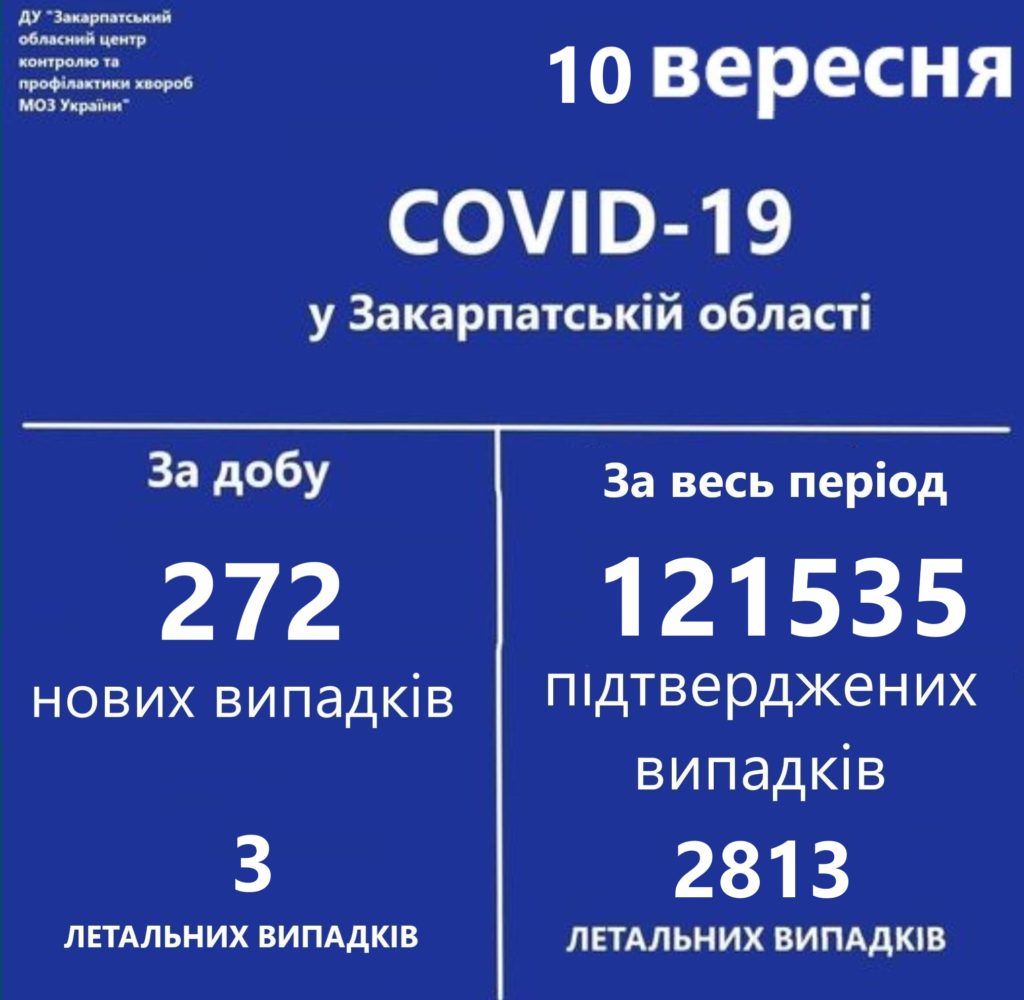На Закарпатті за добу виявлено 272 нових випадків COVID-19, 3 людей померло